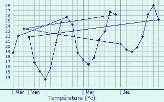 Graphique des tempratures prvues pour Labarthe