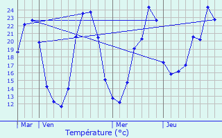 Graphique des tempratures prvues pour Chtres