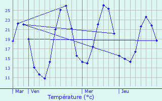 Graphique des tempratures prvues pour Ceilhes-et-Rocozels