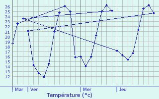 Graphique des tempratures prvues pour Loubieng