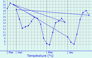 Graphique des tempratures prvues pour Rivery