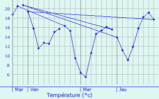 Graphique des tempratures prvues pour Estreux