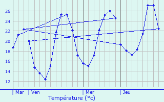 Graphique des tempratures prvues pour Fneyrols