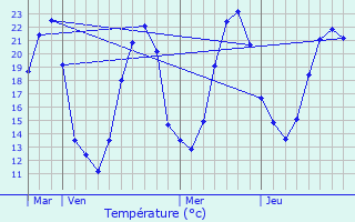 Graphique des tempratures prvues pour Tuzie