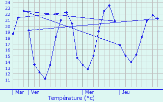 Graphique des tempratures prvues pour Saint-Groux