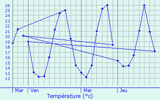 Graphique des tempratures prvues pour Bourcia