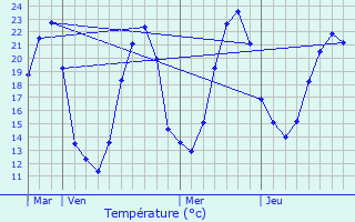 Graphique des tempratures prvues pour Marcillac-Lanville