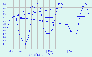 Graphique des tempratures prvues pour Sajas