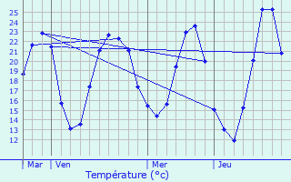 Graphique des tempratures prvues pour Rumersheim-le-Haut