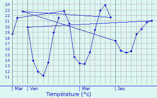 Graphique des tempratures prvues pour triac