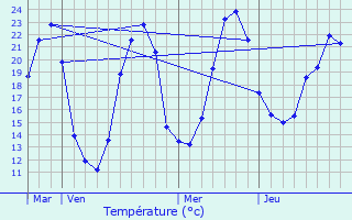 Graphique des tempratures prvues pour Sireuil