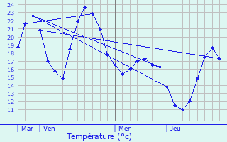 Graphique des tempratures prvues pour Ferrires-Poussarou