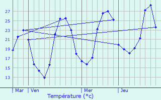 Graphique des tempratures prvues pour Bruniquel