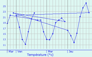 Graphique des tempratures prvues pour Fegersheim