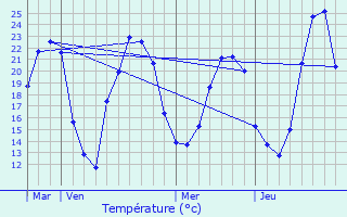 Graphique des tempratures prvues pour Widensolen