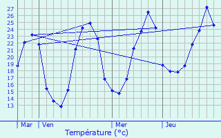 Graphique des tempratures prvues pour Naussannes