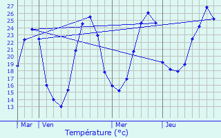 Graphique des tempratures prvues pour Serres-et-Montguyard