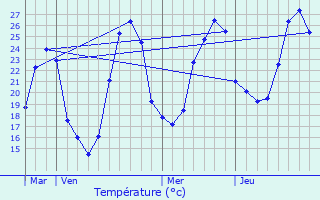 Graphique des tempratures prvues pour Poupas