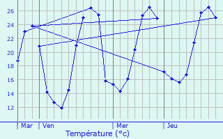 Graphique des tempratures prvues pour Lanneplaa