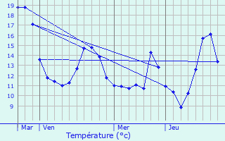 Graphique des tempratures prvues pour Domvre-sous-Montfort