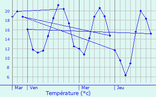 Graphique des tempratures prvues pour Trigance