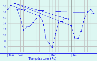 Graphique des tempratures prvues pour Wasnes-au-Bac