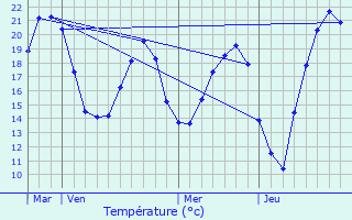 Graphique des tempratures prvues pour Ervauville