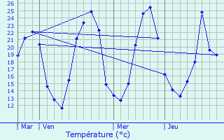 Graphique des tempratures prvues pour Vir