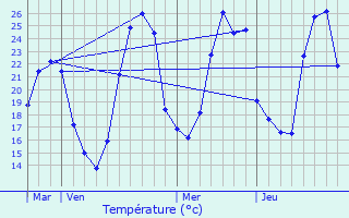 Graphique des tempratures prvues pour Le Fousseret