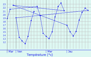 Graphique des tempratures prvues pour Oradour