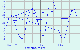 Graphique des tempratures prvues pour Martrin