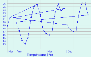 Graphique des tempratures prvues pour Aulon