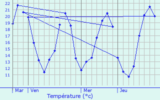 Graphique des tempratures prvues pour Les Essards