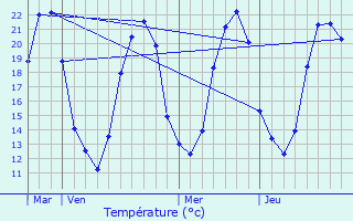 Graphique des tempratures prvues pour Payr