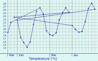 Graphique des tempratures prvues pour Cox