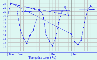 Graphique des tempratures prvues pour Bournand