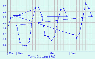 Graphique des tempratures prvues pour Bunus