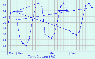 Graphique des tempratures prvues pour Berenx