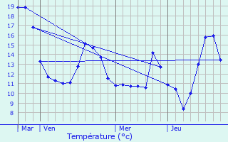 Graphique des tempratures prvues pour Parey-sous-Montfort