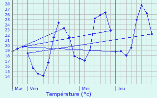 Graphique des tempratures prvues pour Fillols