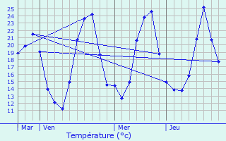 Graphique des tempratures prvues pour Santans