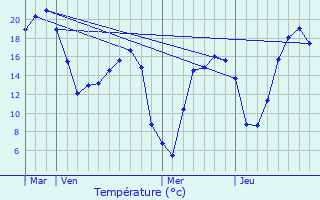 Graphique des tempratures prvues pour Monchecourt