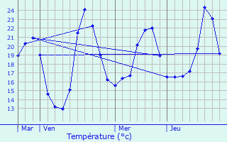 Graphique des tempratures prvues pour Guthary