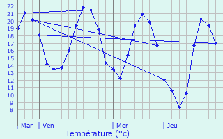 Graphique des tempratures prvues pour Castellane