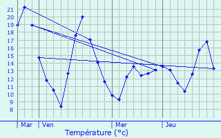 Graphique des tempratures prvues pour Albertirsa