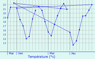 Graphique des tempratures prvues pour Le Pont-Chrtien-Chabenet