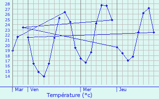 Graphique des tempratures prvues pour Mourvilles-Hautes