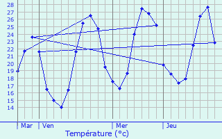 Graphique des tempratures prvues pour Toutens