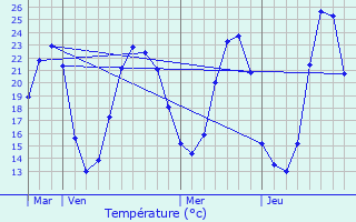 Graphique des tempratures prvues pour Ottmarsheim