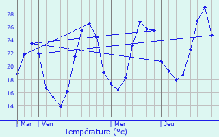 Graphique des tempratures prvues pour Azas